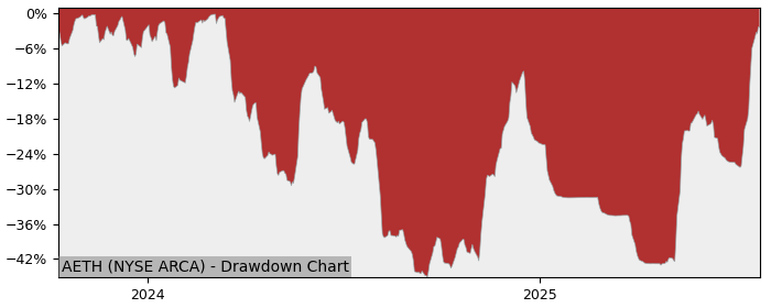 5 Year Drawdown / Underwater Chart for (AETH) Bitwise Funds Trust - Performance 40.3% in 12m